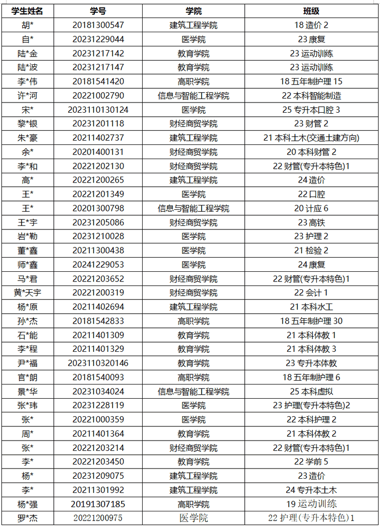 通知！关于2026年申报服兵役高等学校国家教育资助材料提交情况的通报（三） 第 1 张