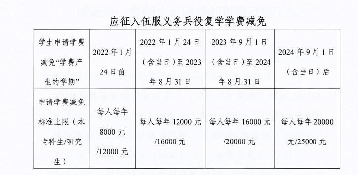 通知！关于2026年申报服兵役高等学校国家教育资助材料提交情况的通报（四） 第 5 张