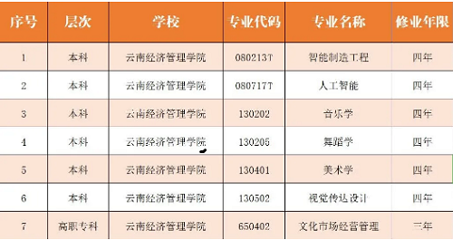 我校再添6个本科专业！音乐学、美术学、舞蹈学也在其中！ 第 2 张