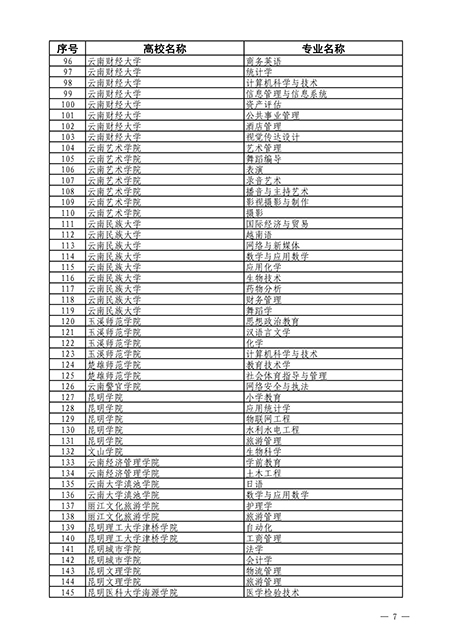 【魅力工程】- 云南省教育厅关于公布云南省2021年度国家级和省级一流本科专业建设点名单的通知 第 4 张
