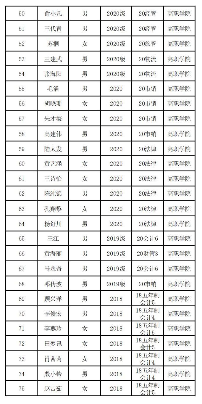 云南经济管理学院高职学院 关于2023届校级优秀毕业生评选结果的公示 第 3 张