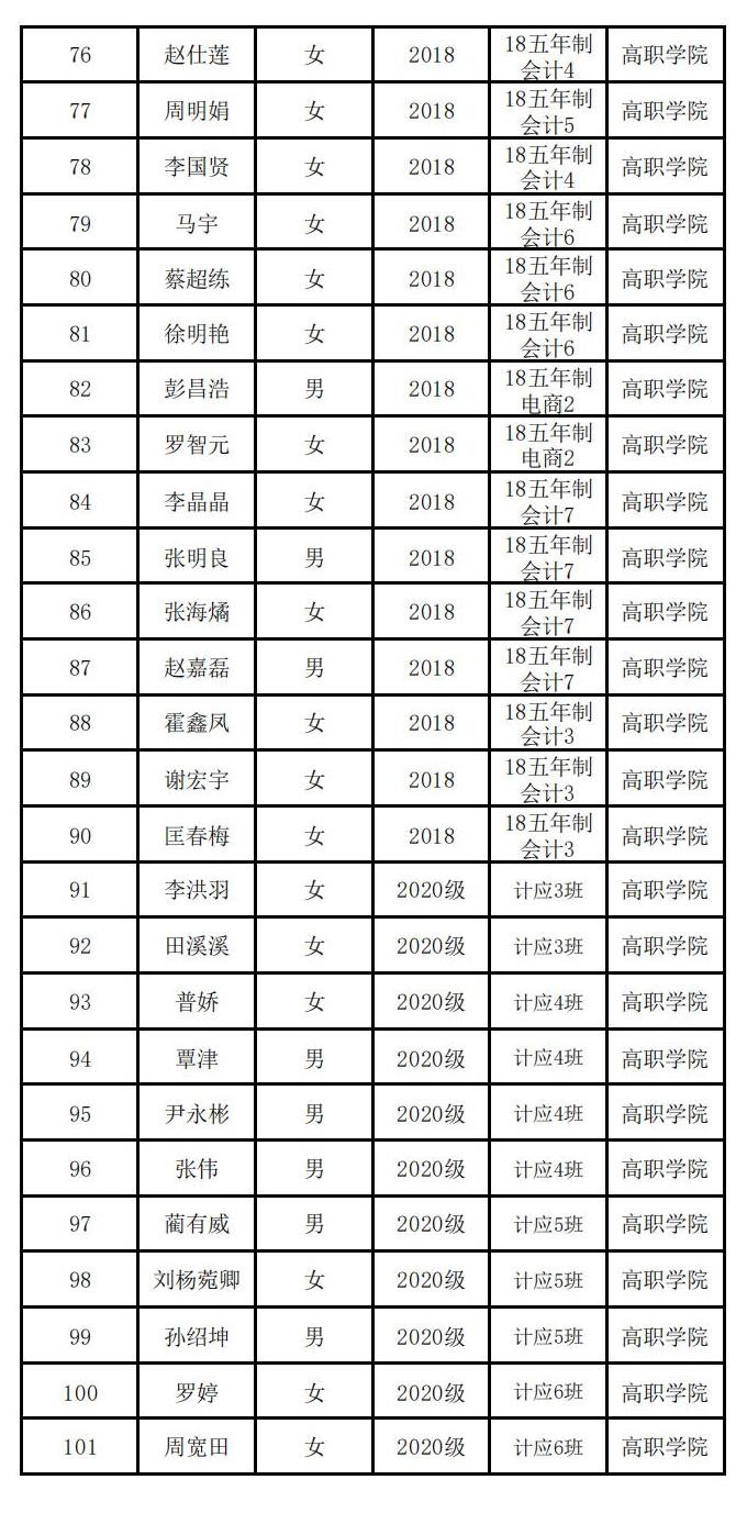 云南经济管理学院高职学院 关于2023届校级优秀毕业生评选结果的公示 第 4 张