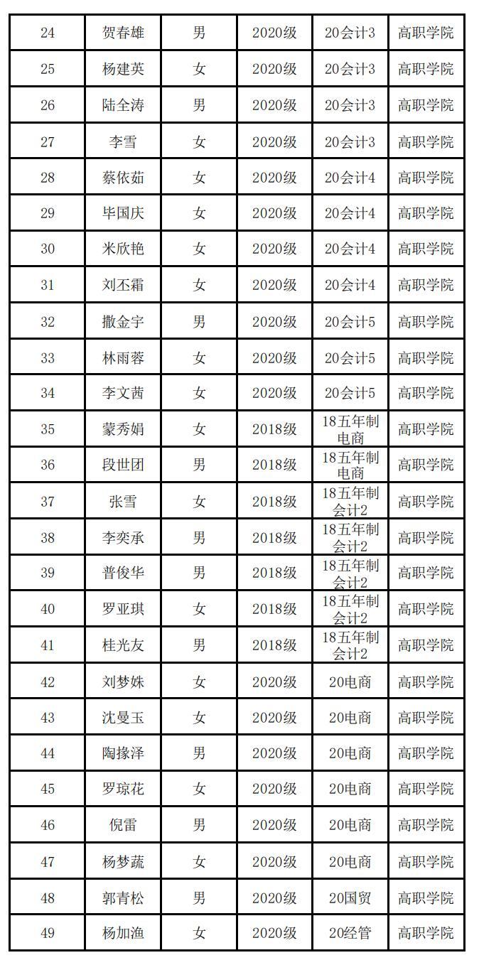 云南经济管理学院高职学院 关于2023届校级优秀毕业生评选结果的公示 第 6 张