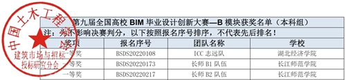 【魅力建工】-建筑工程学院工程造价专业学子 在第九届全国大学生BIM毕业设计大赛再创佳绩! 第 3 张 【魅力建工】-建筑工程学院工程造价专业学子 在第九届全国大学生BIM毕业设计大赛再创佳绩! 第 3 张