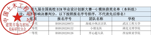 【魅力建工】-建筑工程学院工程造价专业学子 在第九届全国大学生BIM毕业设计大赛再创佳绩! 第 5 张 【魅力建工】-建筑工程学院工程造价专业学子 在第九届全国大学生BIM毕业设计大赛再创佳绩! 第 5 张