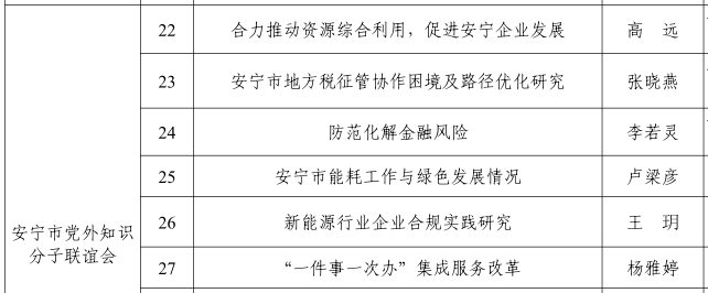 喜讯！财会金融学院新增6项安宁市委统战部调研课题 第 2 张