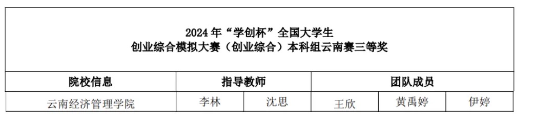 财会金融学院在第十一届“学创杯”全国大学生创业综合模拟大赛云南省选拔赛中斩获佳绩 第 5 张