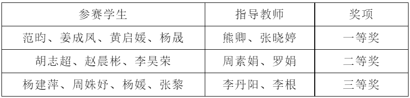 喜讯！财金学子在全国高校商业精英挑战赛中再获一等奖，将赴港参赛！ 第 1 张