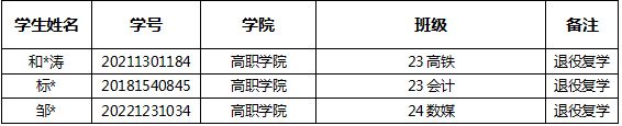通知|关于2025年申报服兵役高等学校学生国家教育资助材料提交情况的通报（三） 第 3 张