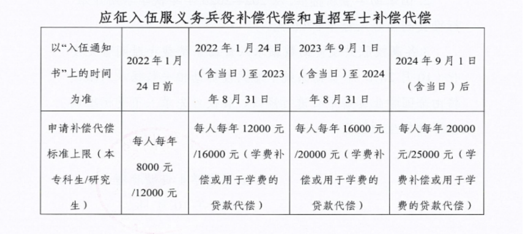 通知|关于2025年申报服兵役高等学校学生国家教育资助材料提交情况的通报（三） 第 6 张