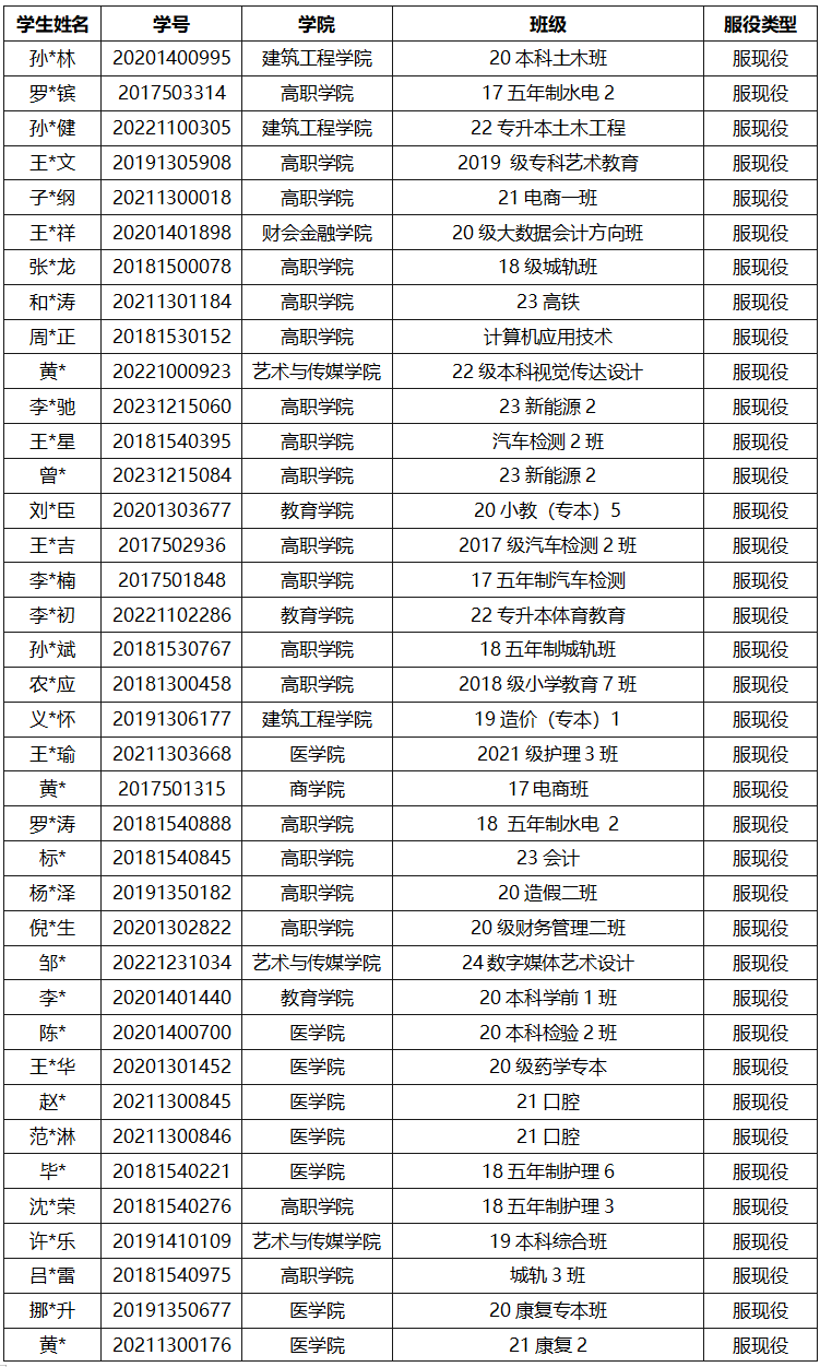 通知|关于2025年申报服兵役高等学校学生国家教育资助材料提交情况的通报（三） 第 1 张