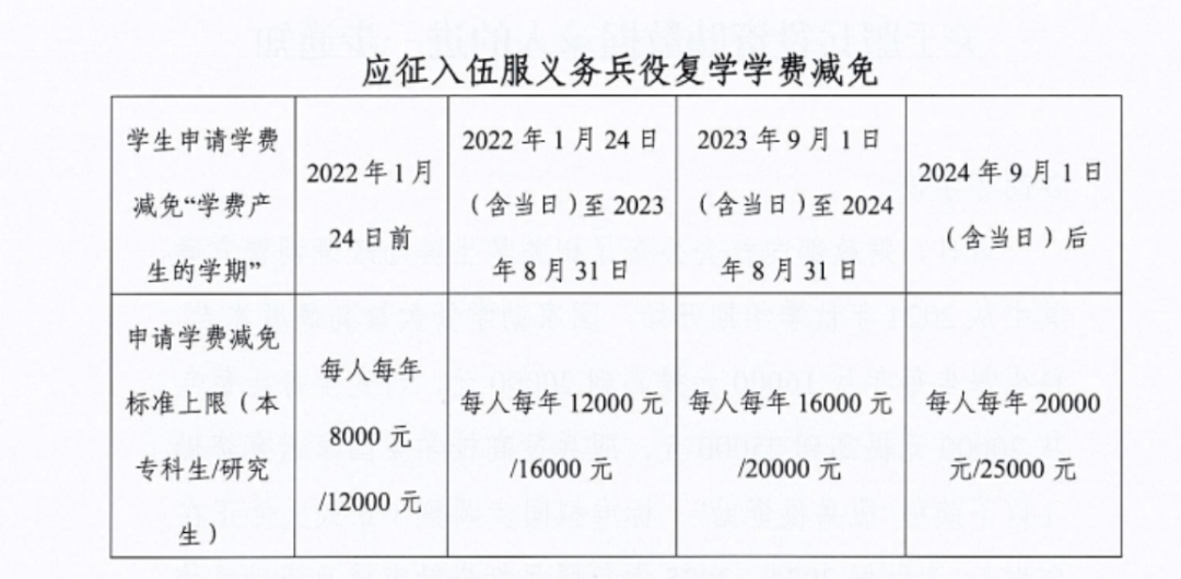 通知|关于2025年申报服兵役高等学校学生国家教育资助材料提交情况的通报（三） 第 5 张