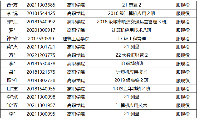 通知|关于2025年申报服兵役高等学校学生国家教育资助材料提交情况的通报（三） 第 2 张