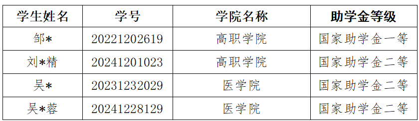 通知|2024-2025学年春季学期6月国家助学金工作进度通报 第 3 张 通知|2024-2025学年春季学期6月国家助学金工作进度通报 第 3 张