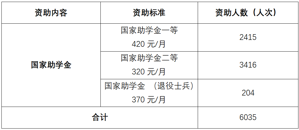 通知|2024-2025学年春季学期6月国家助学金工作进度通报 第 1 张 通知|2024-2025学年春季学期6月国家助学金工作进度通报 第 1 张