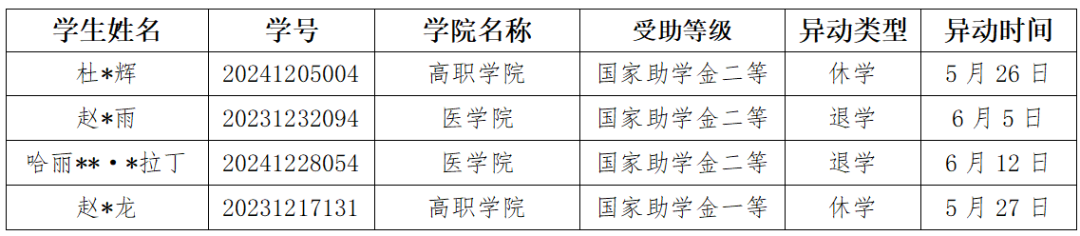 通知|2024-2025学年春季学期6月国家助学金工作进度通报 第 2 张 通知|2024-2025学年春季学期6月国家助学金工作进度通报 第 2 张