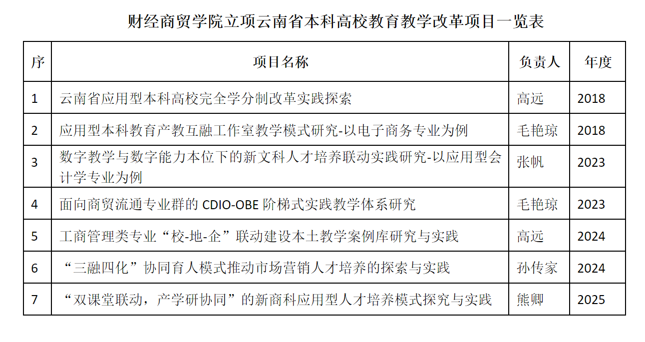 喜报！ 财经商贸学院新增一项云南省本科教育教学改革项目 第 3 张