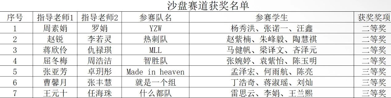喜报！财经商贸学子在全国工商企业管理技能大赛中斩获多项荣誉！ 第 2 张