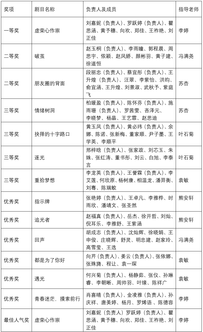 “五育润心·向光生长”财会金融学院举办2025年校园心理情景剧大赛 第 12 张