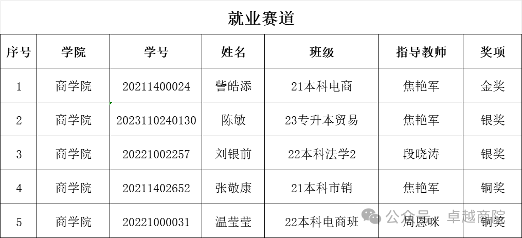 关于商学院2024年职业规划大赛院级比赛结果的通知 第 3 张