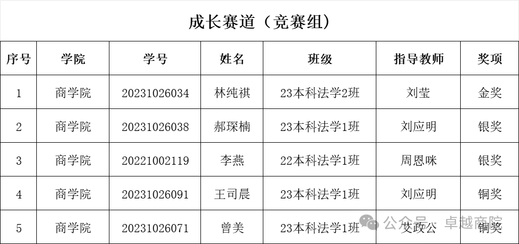 关于商学院2024年职业规划大赛院级比赛结果的通知 第 2 张